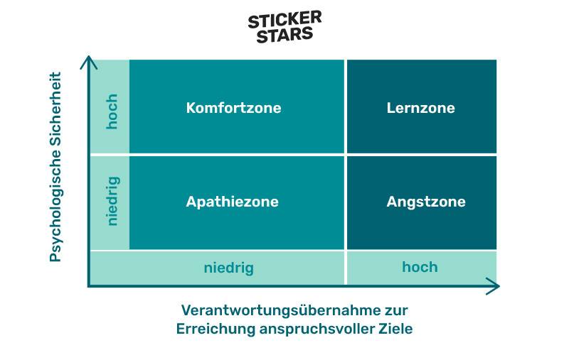 psychologische sicherheit lernzone